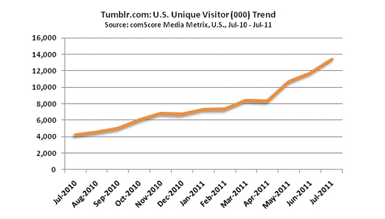 Tumblr enregistre +13 millions de visiteurs uniques en juillet