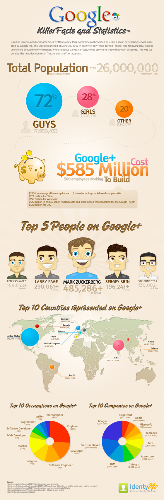 Les stats de Google+ en infographie