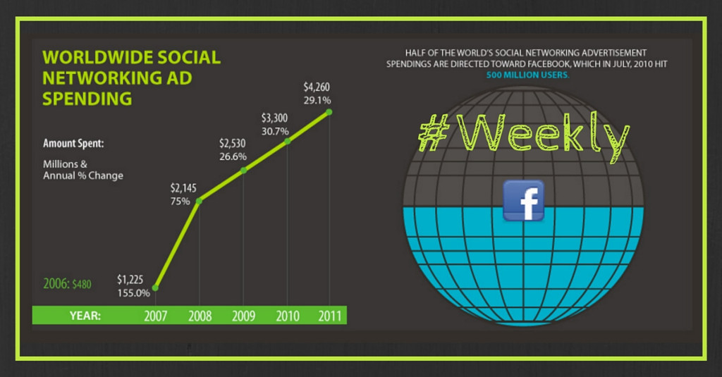 Dépenses publicitaires augmentent sur les réseaux sociaux, les seniors débarquent sur Facebook, Facebook devant Google et plus dans notre Weekly Review n°9